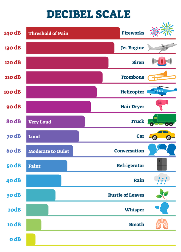 a chart of decibel levels and examples of what types of noise are at each level