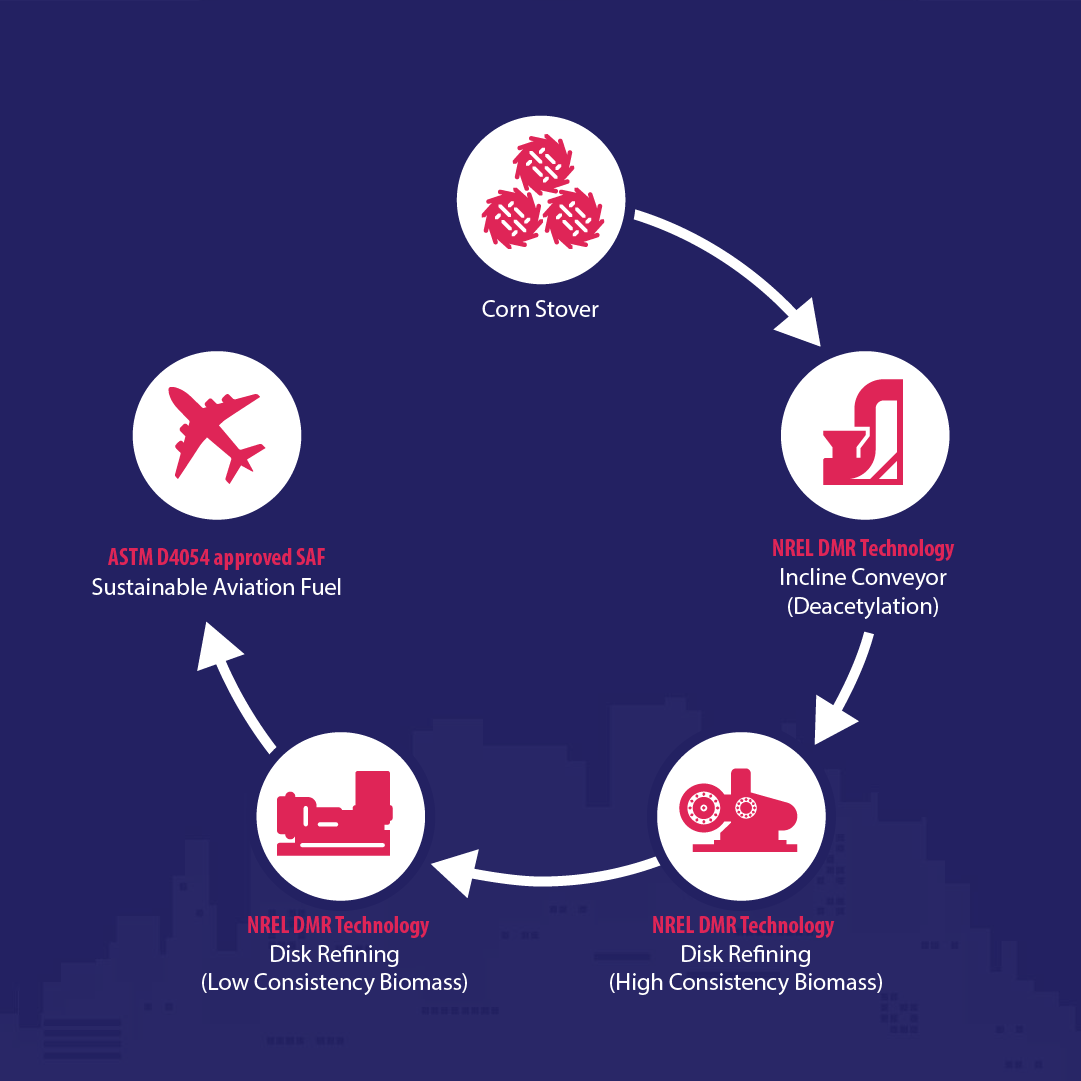 process of turning corn stover into sustainable aviation fuel